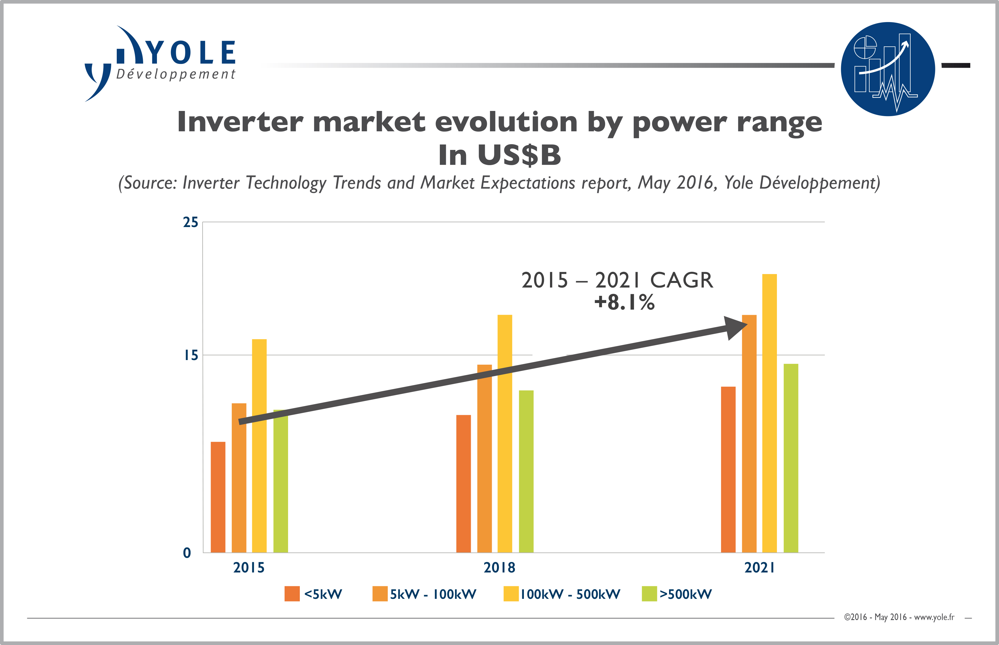 Yole report explores the inverter industry in China